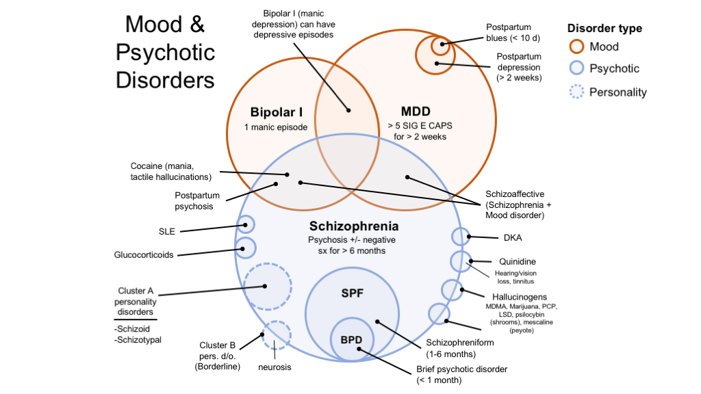 psych disorders